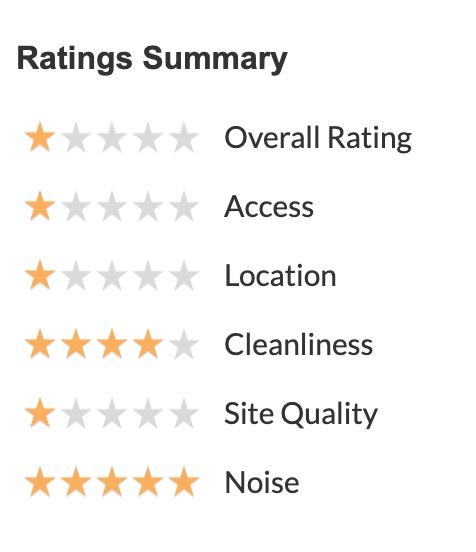 Rating summary for campgrounds on Campendium's website
